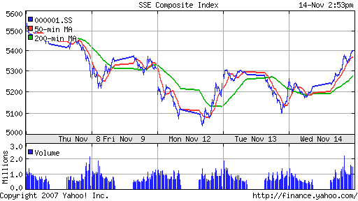 SSE Composite Index (China)