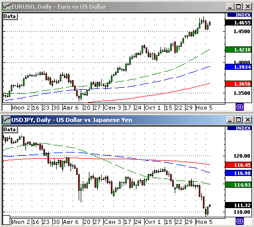 EURUSD, USDJPY