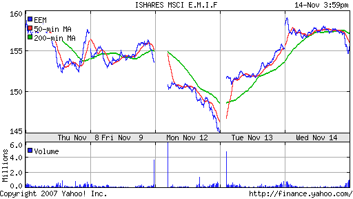 iShares MSCI Emerg Mkts Index (EEM)