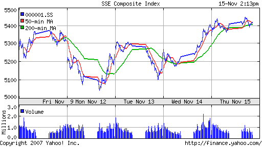 SSE Composite Index (China)