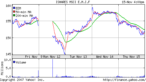 iShares MSCI Emerg Mkts Index (EEM)