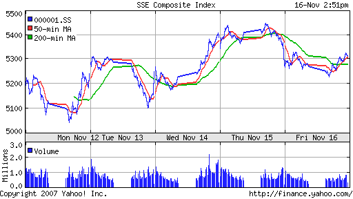 SSE Composite Index (China)