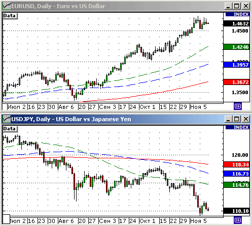 EURUSD, USDJPY