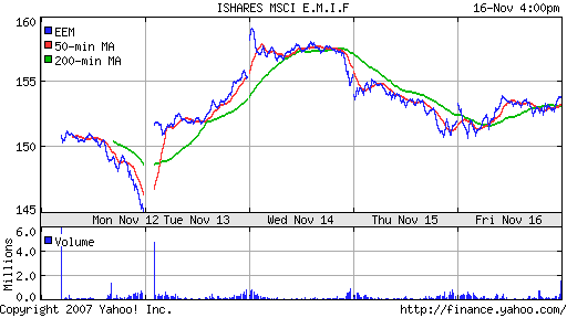 iShares MSCI Emerg Mkts Index (EEM)