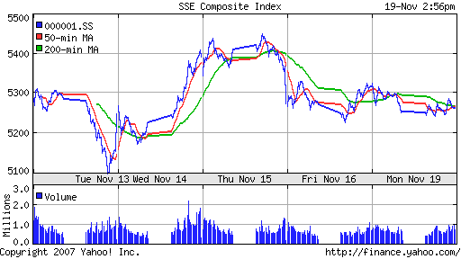 SSE Composite Index (China)