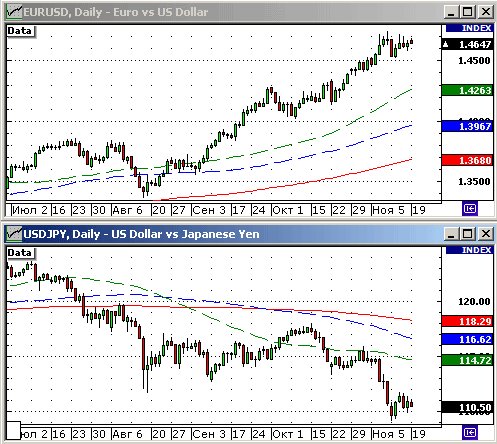 EURUSD, USDJPY