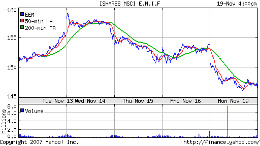 iShares MSCI Emerg Mkts Index (EEM)