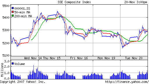 SSE Composite Index (China)