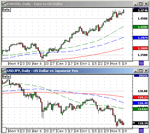 EURUSD, USDJPY