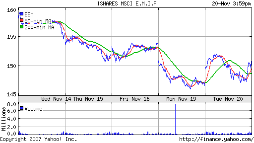 iShares MSCI Emerg Mkts Index (EEM)