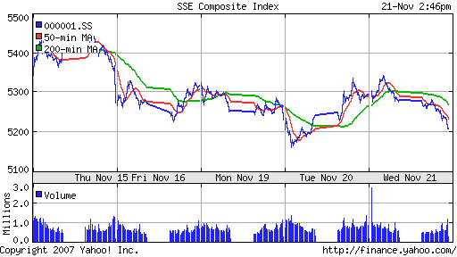 SSE Composite Index (China)