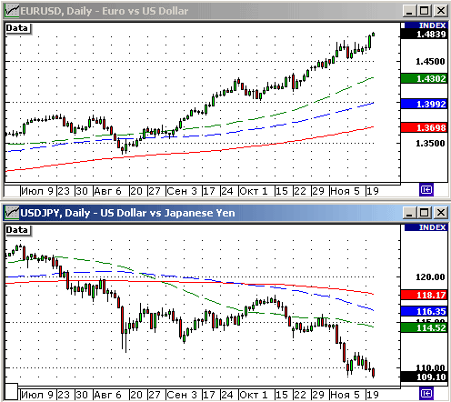 EURUSD, USDJPY