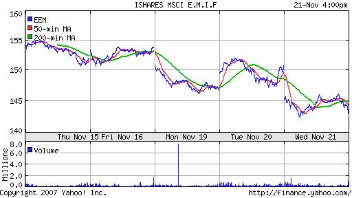 iShares MSCI Emerg Mkts Index (EEM)