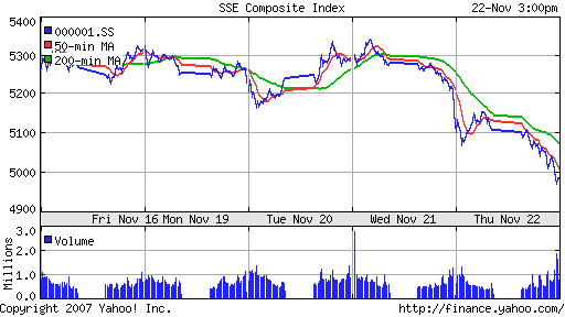 SSE Composite Index (China)