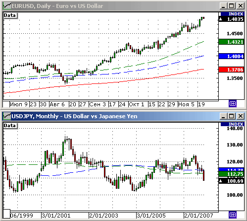 EURUSD, USDJPY