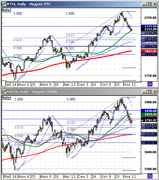 Индекс РТС. Индекс ММВБ.