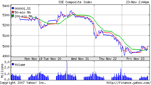 SSE Composite Index (China)