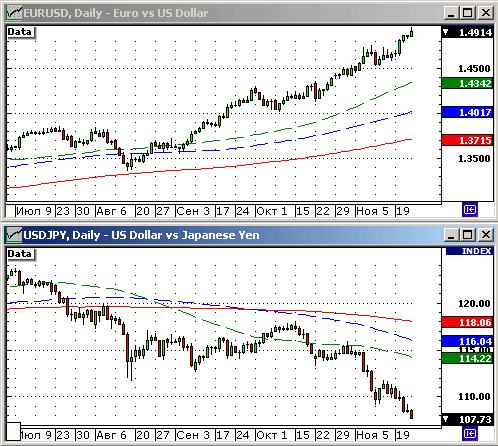 EURUSD, USDJPY