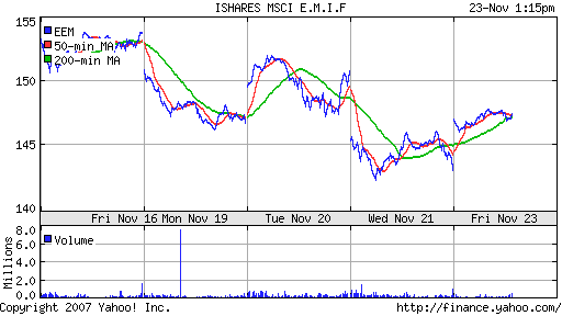 iShares MSCI Emerg Mkts Index (EEM)