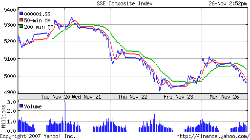 SSE Composite Index (China)