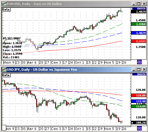 EURUSD, USDJPY