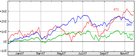 Индекс РТС.