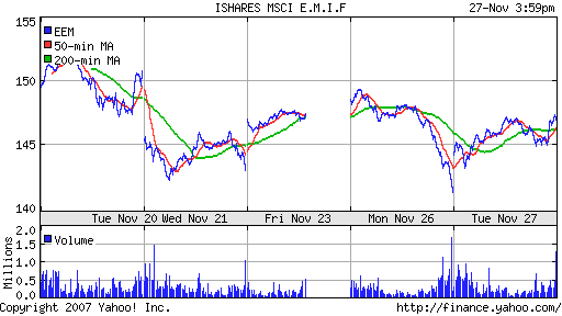 iShares MSCI Emerg Mkts Index (EEM)