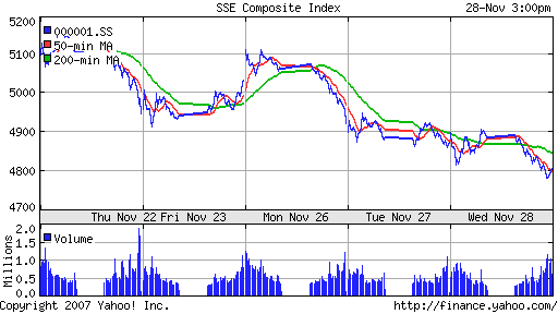 SSE Composite Index (China)