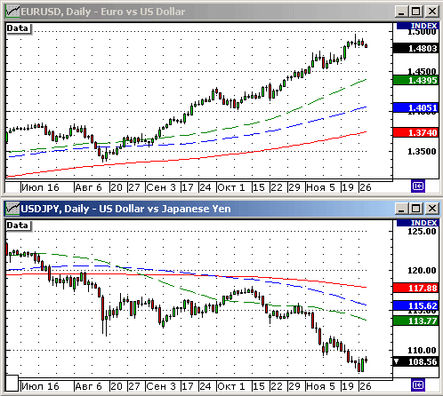 EURUSD, USDJPY