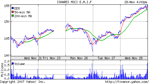 iShares MSCI Emerg Mkts Index (EEM)