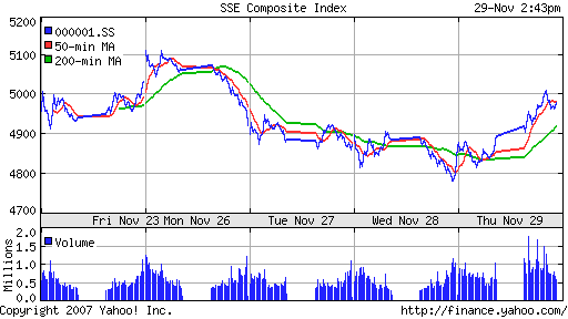 SSE Composite Index (China)