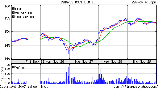 iShares MSCI Emerg Mkts Index (EEM)