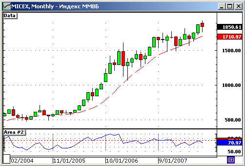 Индекс ММВБ.