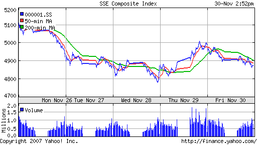 SSE Composite Index (China)