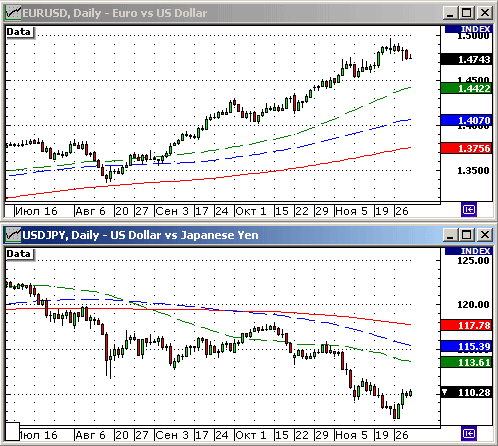 EURUSD, USDJPY