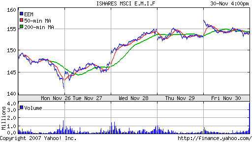 iShares MSCI Emerg Mkts Index (EEM)