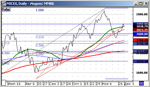 Индекс ММВБ.