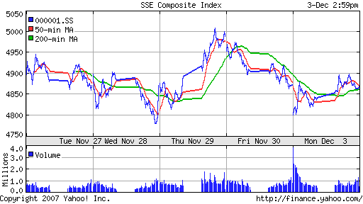 SSE Composite Index (China)