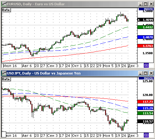 EURUSD, USDJPY