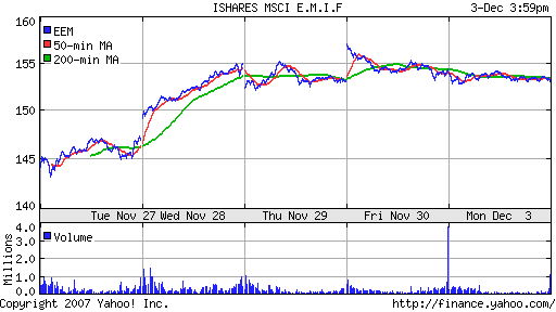 iShares MSCI Emerg Mkts Index (EEM)