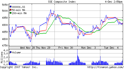 SSE Composite Index (China)