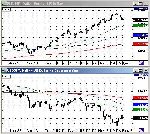 EURUSD, USDJPY