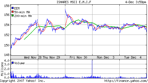 iShares MSCI Emerg Mkts Index (EEM)