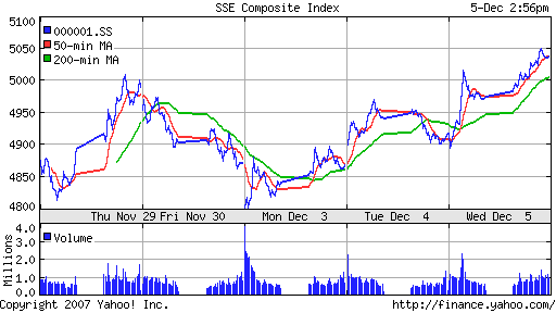 SSE Composite Index (China)