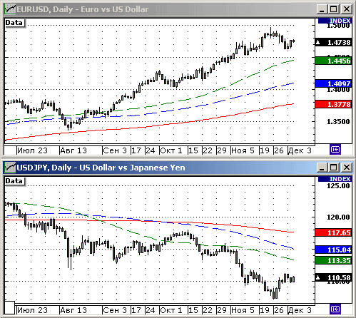 EURUSD, USDJPY