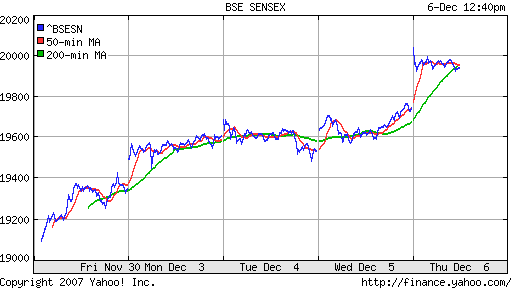 BSE SENSEX (India)