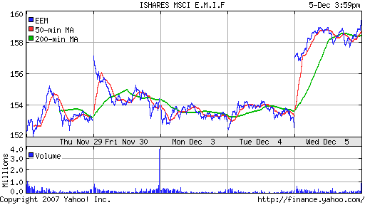 iShares MSCI Emerg Mkts Index (EEM)