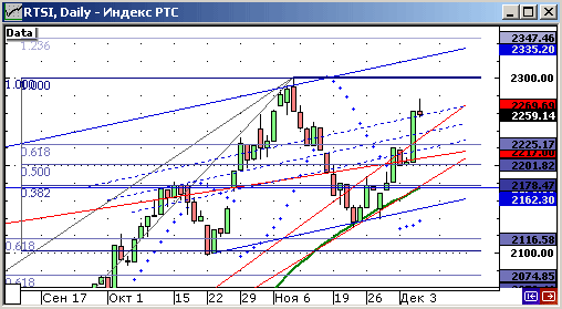 Индекс ММВБ.