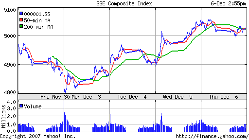 SSE Composite Index (China)