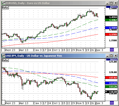 EURUSD, USDJPY